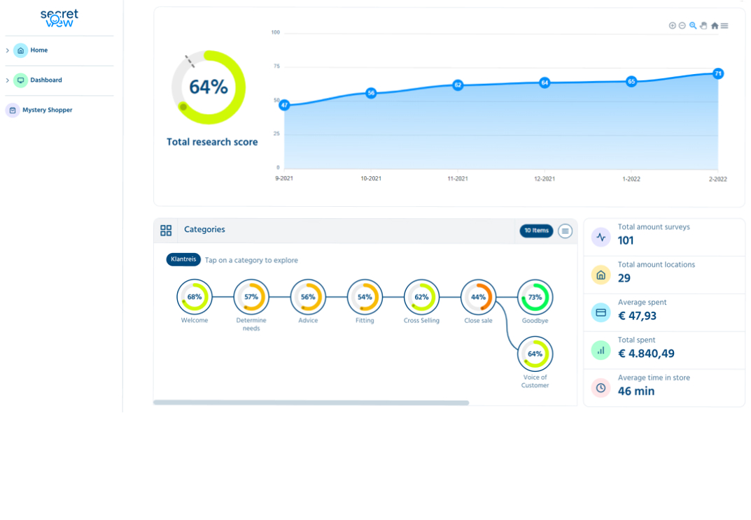 Secret View 5 soorten klantbelevingsonderzoek - dashboard mystery shopping
